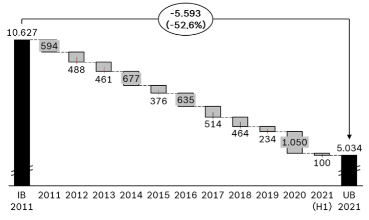 Graph showing Annual FTE reduction, mail men 2011 - 2021 