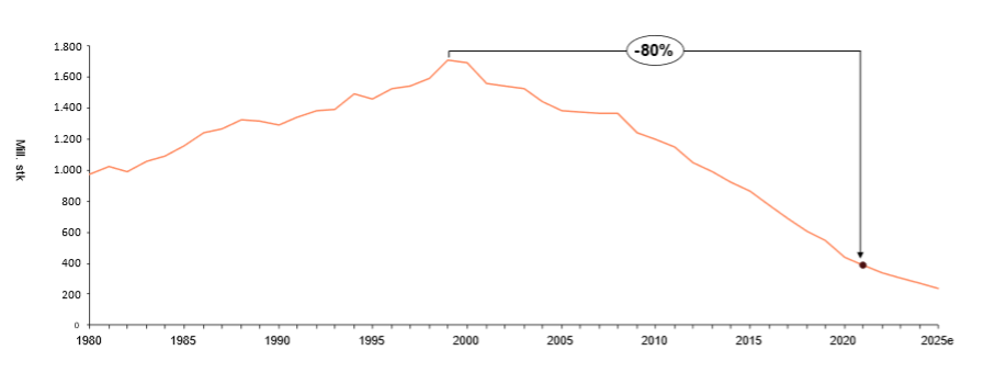 Graph showing fall in mail volume between 1990 and 2025