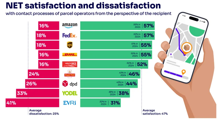 A graph showing the headline results of Ofcom's latest research into the best and worst parcel firms for customer satisfaction in the UK