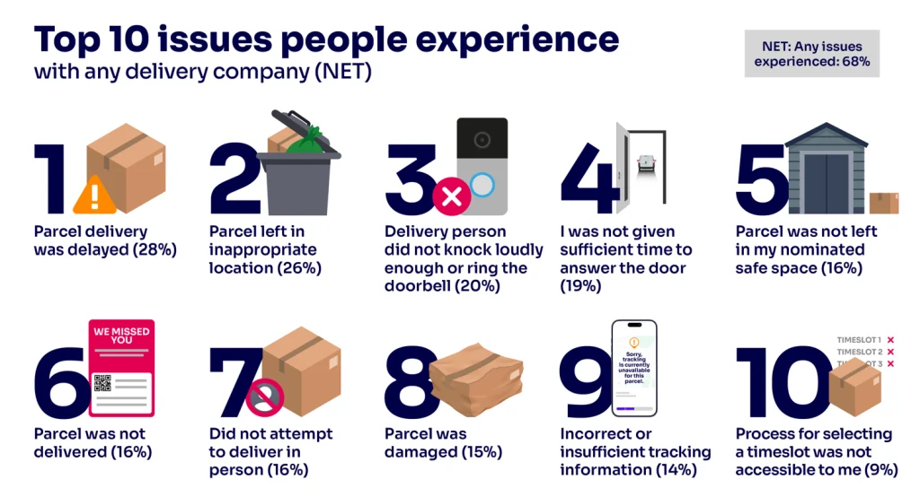 A graph showing the top 10 delivery issues that UK consumers experienced, as reported in Ofcom's latest research into the best and worst parcel firms for customer satisfaction in the UK