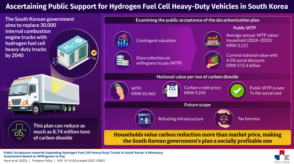 Infographic with a purple background depicting the ways in which there is strong public support in South Korea for hydrogen fuel cell trucks despite associated costs, as found by a recent study by SeoulTech.